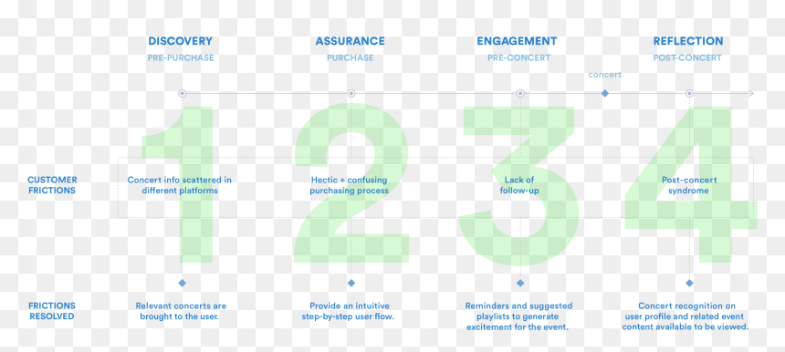 Final Simplified Customer Journey Framework - Experience Map For Spotify, HD Png Download - journey png