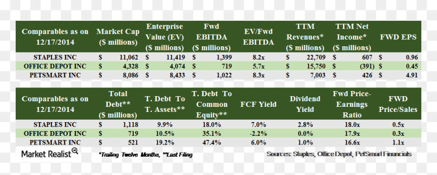 Valuing Office Depot And Staples Including Merger Synergies, HD Png Download - staples png