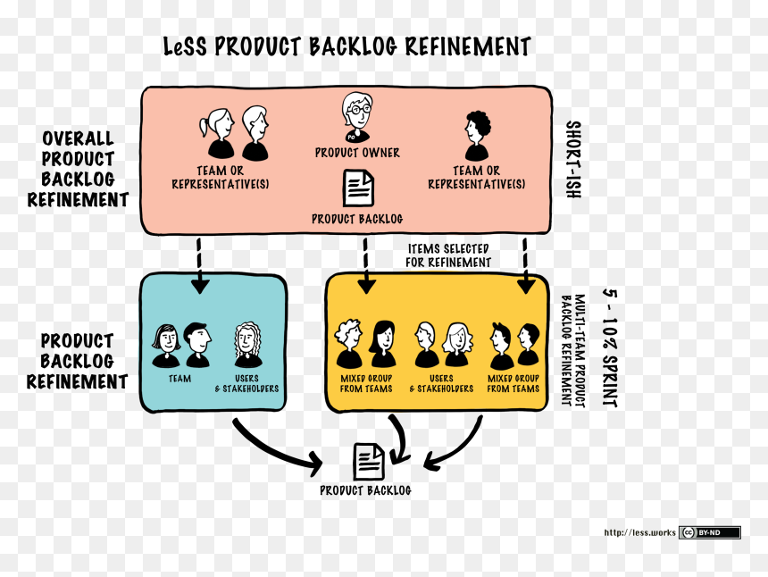 Product Backlog Refinement, HD Png Download - pbr png