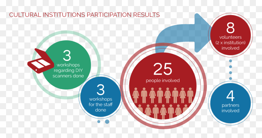 Glam Placa 2 Cultural Institutions Participation Results - Circle, HD Png Download - placa png