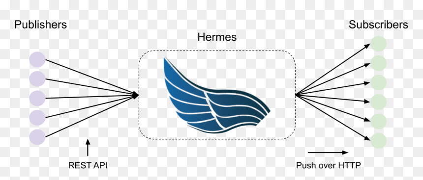 Hermes Pubsub - Hermes Kafka, HD Png Download - hermes png