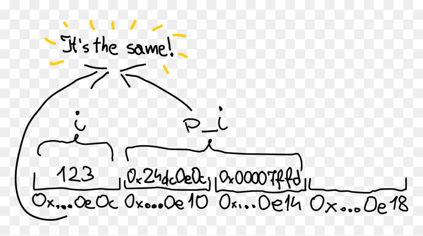 Pointers Please Forgive Me, My First Tablet Drawing - Cartoon, HD Png Download - pointers png