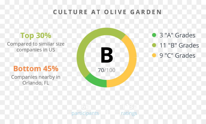 Number, HD Png Download - olive garden logo png