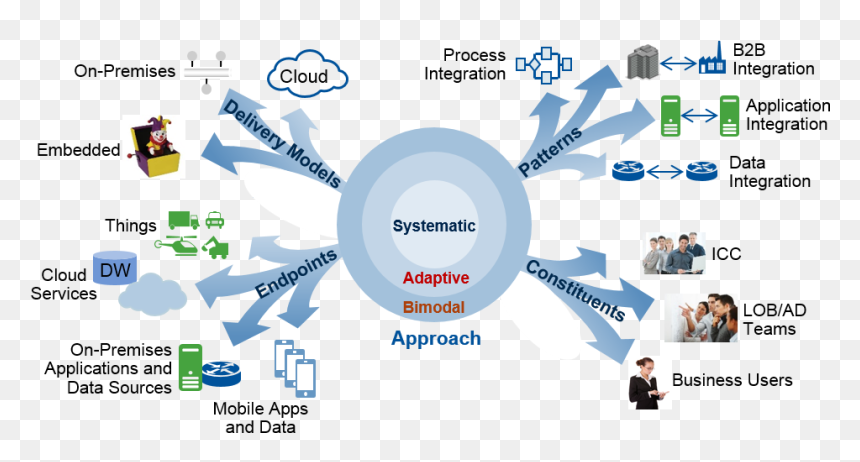 Pervasive Integration Challenges Cio Call To Action - Pervasive Integration, HD Png Download - call to action png