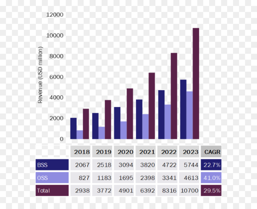 Saas In Telecoms Software Revenue - Software, HD Png Download - revenue png