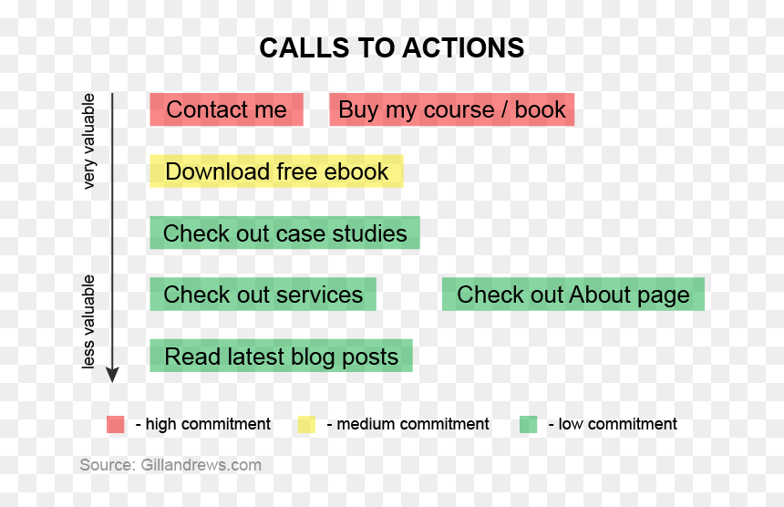 An Example Of All Possible Call To Actions To Consider - Steps Before Call To Action, HD Png Download - call to action png