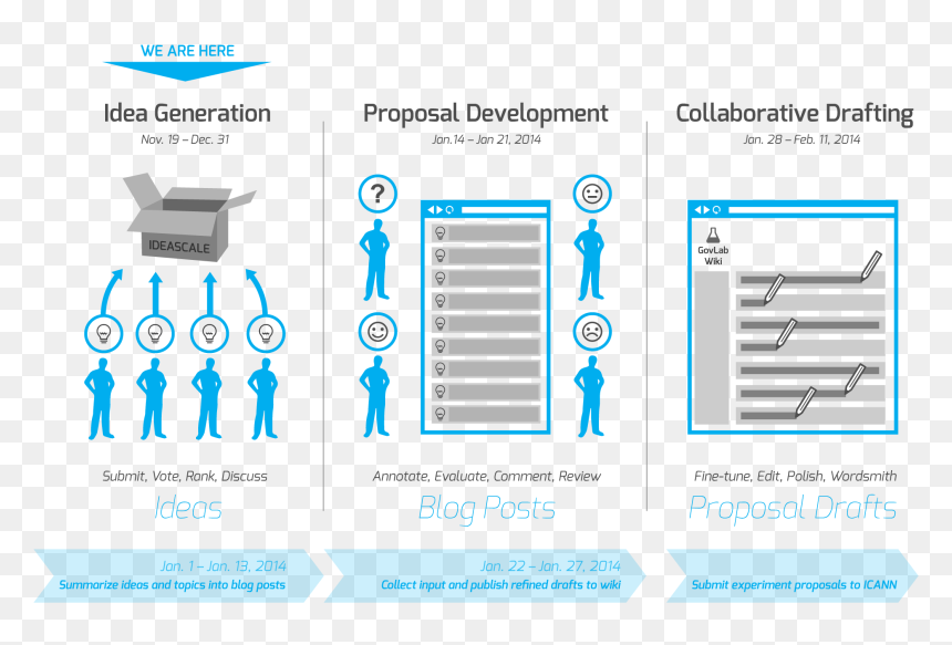 Icann Process Graph- Igstage - Call To Action Process, HD Png Download - call to action png