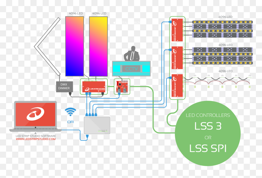 Led Strip Studio Control System Scheme - Led Strip To Ethernet, HD Png Download - strip png
