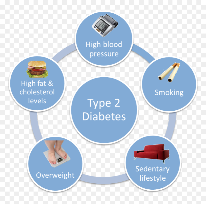 Smoking Bad For Diabetics, HD Png Download - diabetes png