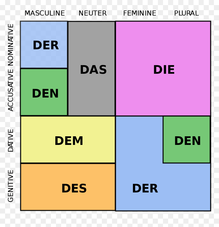 Der Die Das Declension, HD Png Download - die png