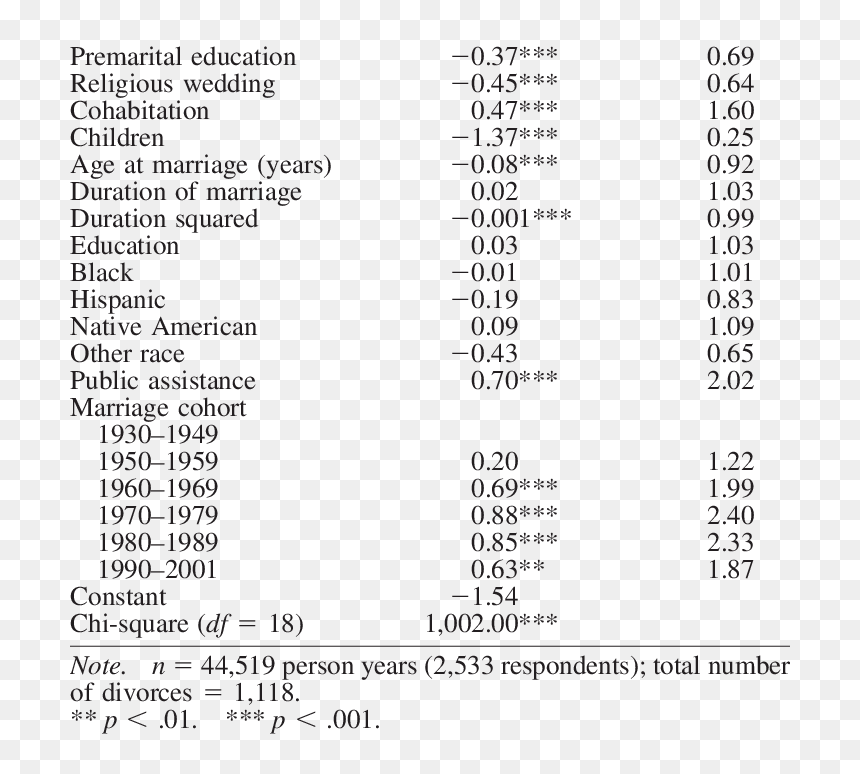 Logistic Regression Of Divorce In First Marriages On - Divorce Control Variables, HD Png Download - divorce png
