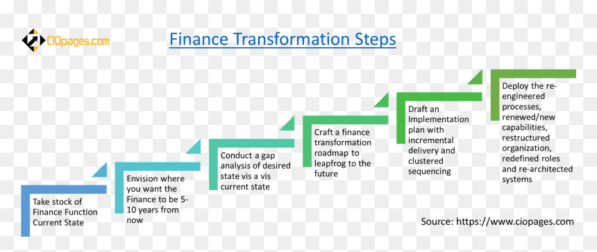 Finance Transformation Steps - Finance Transformation, HD Png Download - road map png