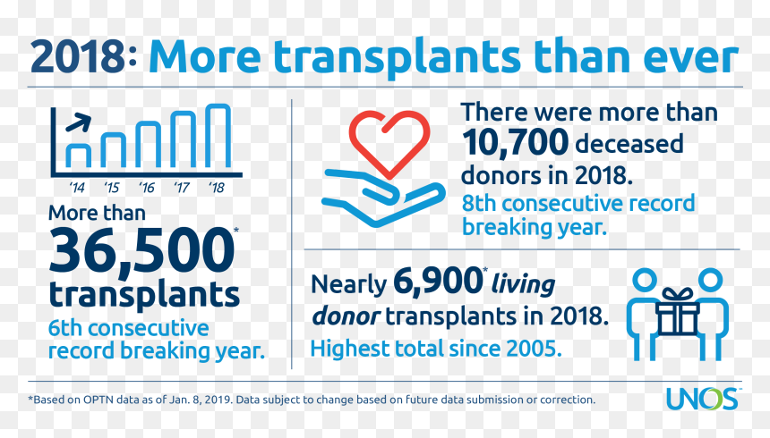 2018 Unos Tx Facebook 1200×630@2x - Organ Donation Statistics, HD Png Download - facebook heart png