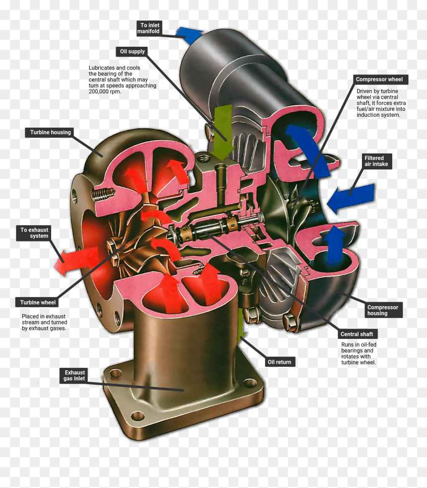 Planer, HD Png Download - turbocharger png