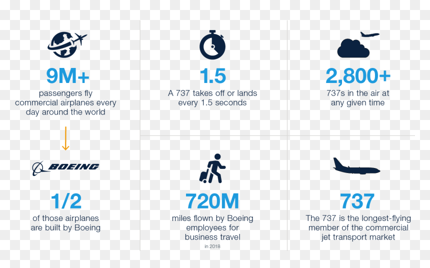 Infographic Showing Number Of Passengers Flown, How - Boeing, HD Png Download - boeing png