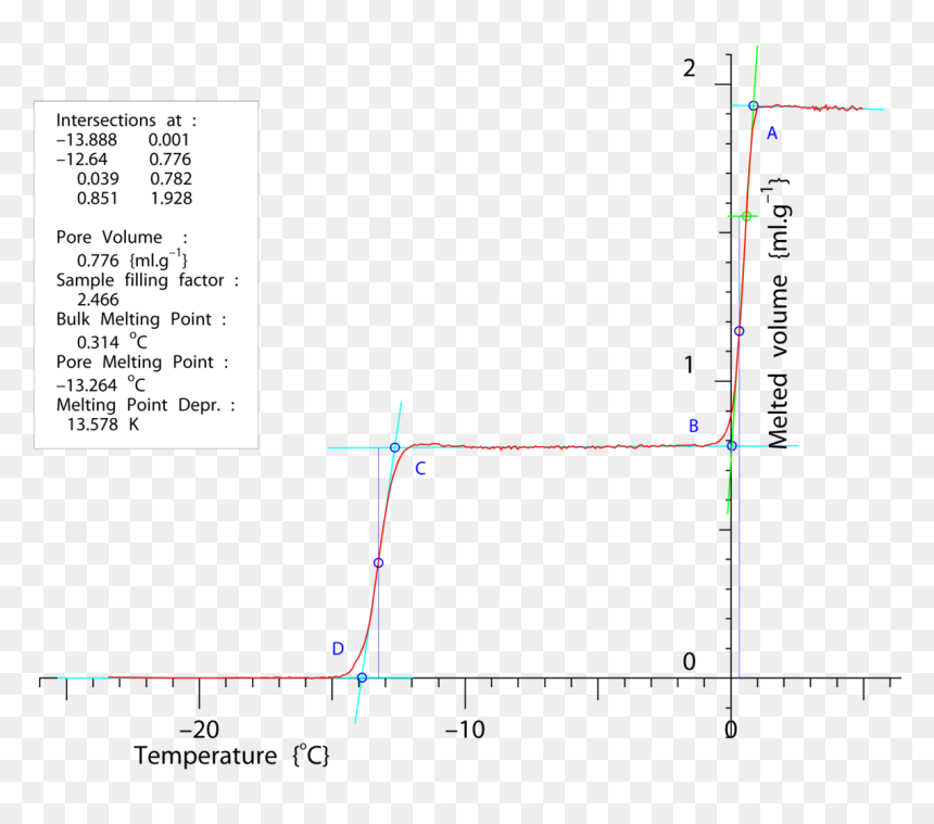 Diagram, HD Png Download - melting png