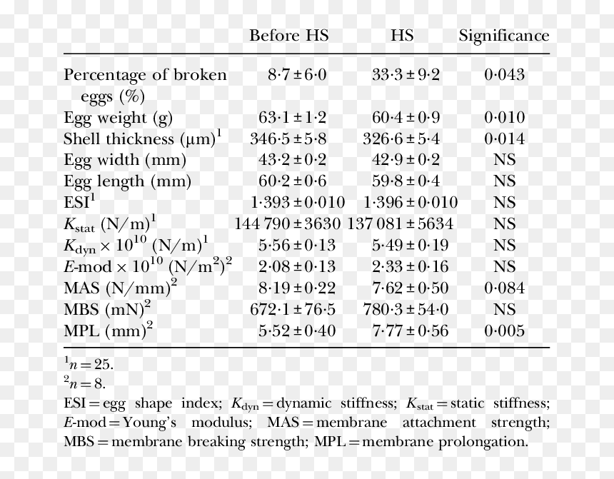 Effects Of Heat On Eggs, HD Png Download - egg shape png