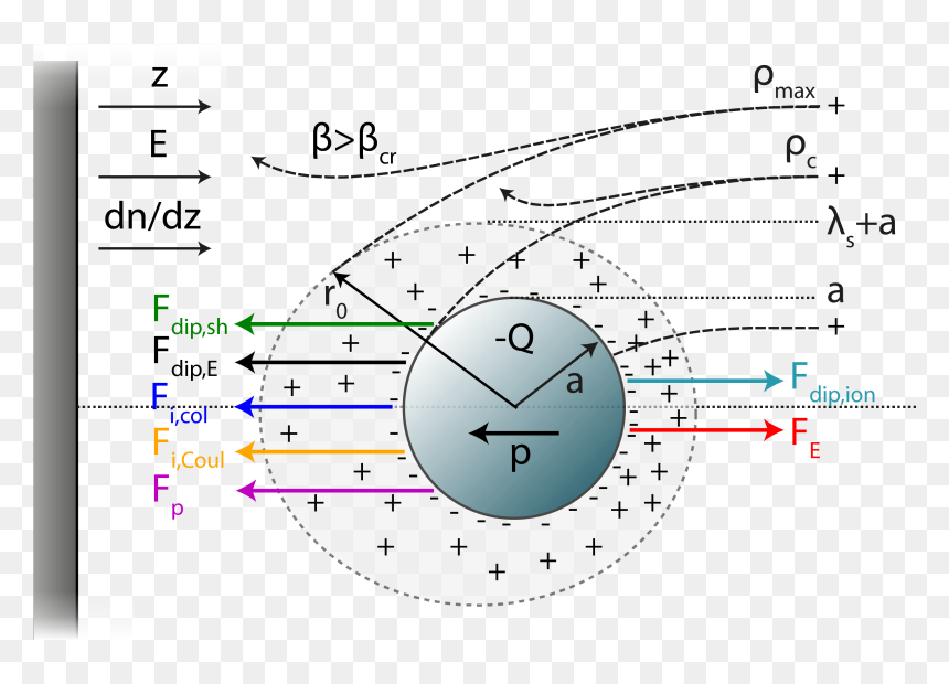 Debye Shielding Dusty Plasma, HD Png Download - particle.png