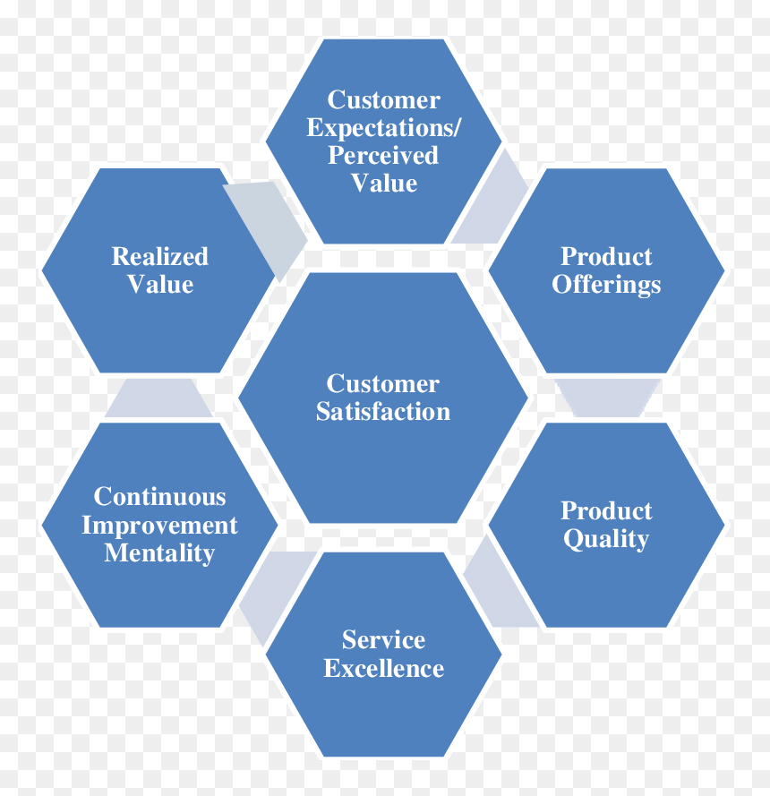 Key Drivers Of Customer Satisfaction - Hyper Automation, HD Png Download - customer satisfaction png