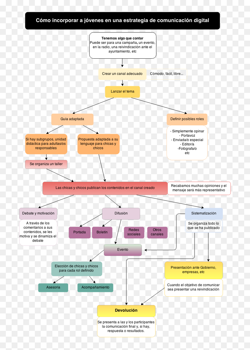 Cómo Aprendí Las Notas En Clave De Sol Y De Fa - Cuales Son Los Medios Comunitarios, HD Png Download - clave de sol png