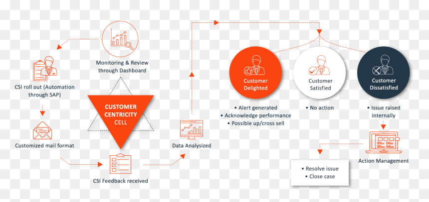 Customer Satisfaction Index - Customer Centric Product Development, HD Png Download - customer satisfaction png
