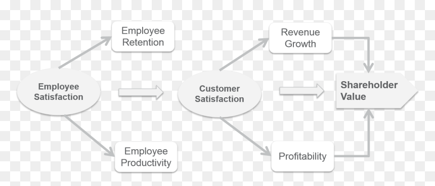 Diagram, HD Png Download - customer satisfaction png