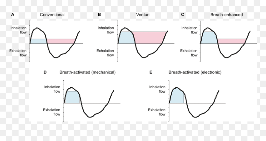 Tidal Breathing Flow-time Graph Of Drug Delivery According - Tidal Breathing, HD Png Download - tidal icon png