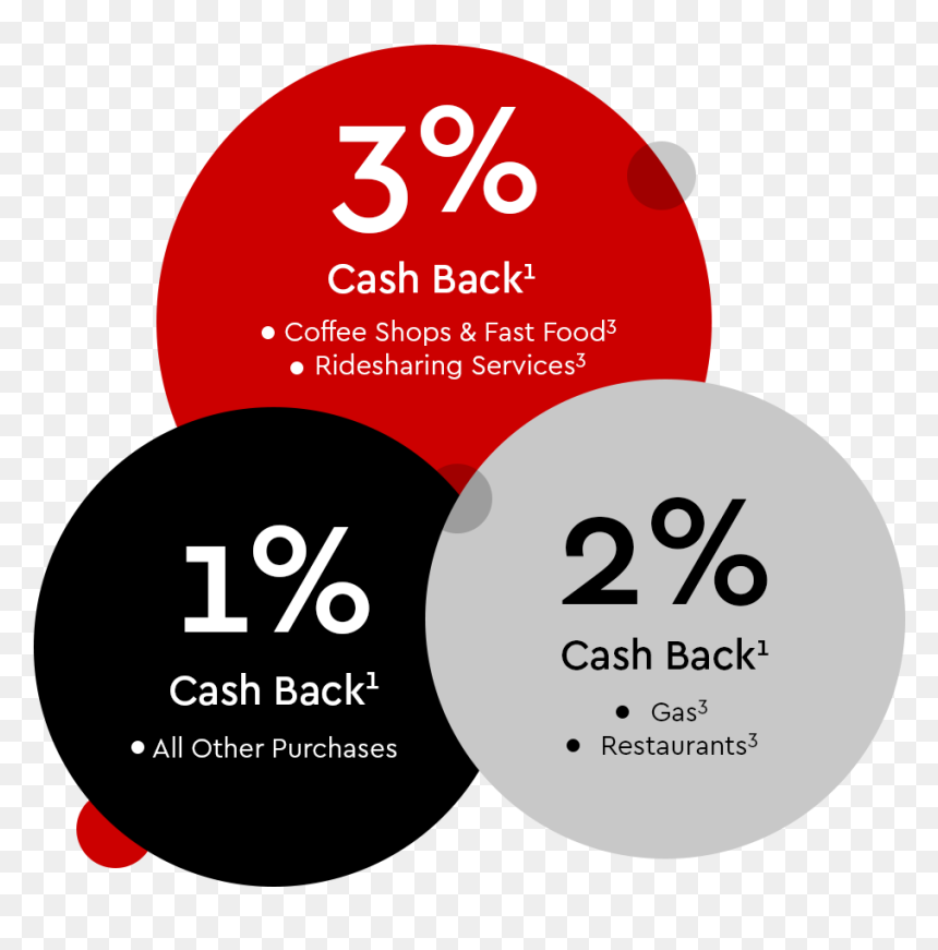 Cash Back Bonuses - Circle, HD Png Download - nc state logo png