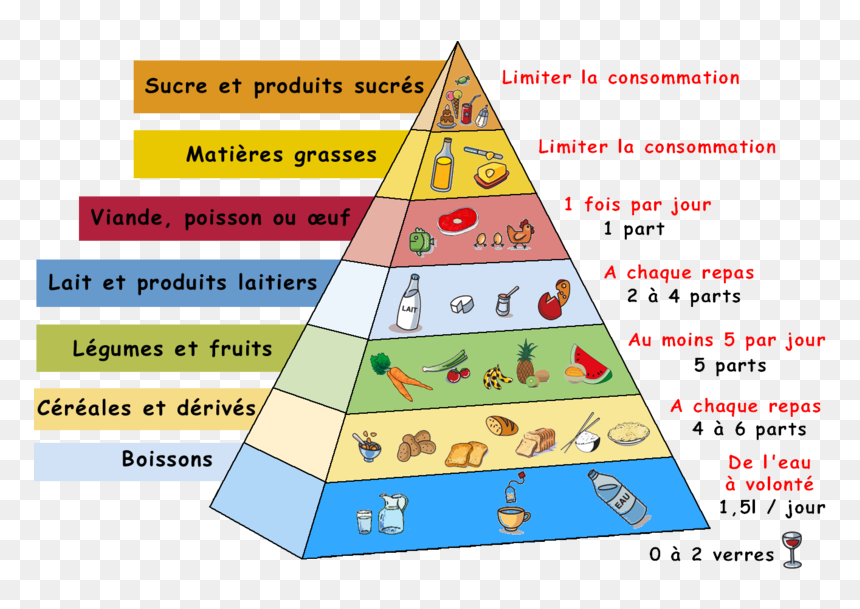 Manger Bouger Pyramide Alimentaire, HD Png Download - food pyramid png