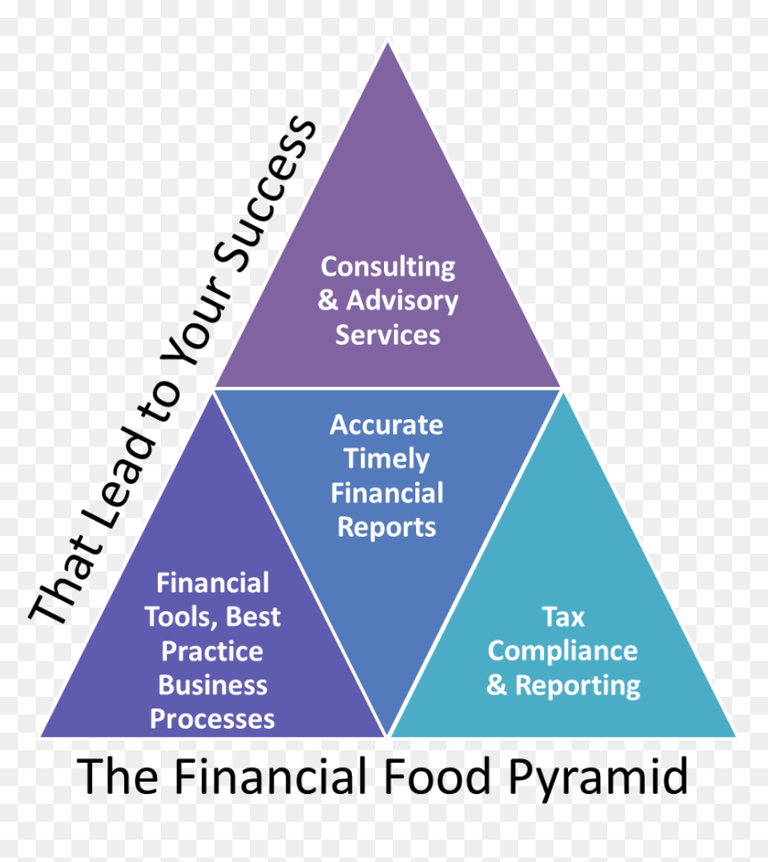 Restaurant Accounting Financial Food Pyramid Image - Pyramid Accounting, HD Png Download - food pyramid png