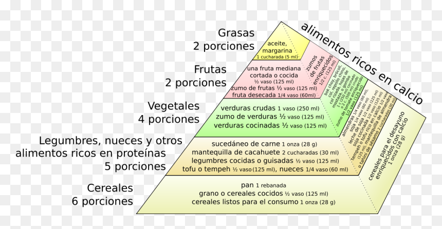 Vegan Food Pyram - Piramide De Alimentos Para Que Sirve, HD Png Download - food pyramid png