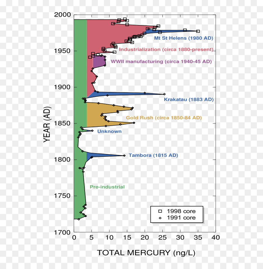 Mercury In Ice Core Upper Fremont Glacier - Mercury Element, HD Png Download - glacier png