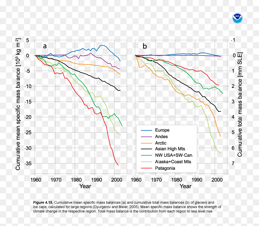 Changes In Glacial And Ice Cap Mass Balance For Large - Ice Caps Melting Graph, HD Png Download - glacier png