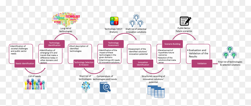 Innovation Public Sector, HD Png Download - innovation png