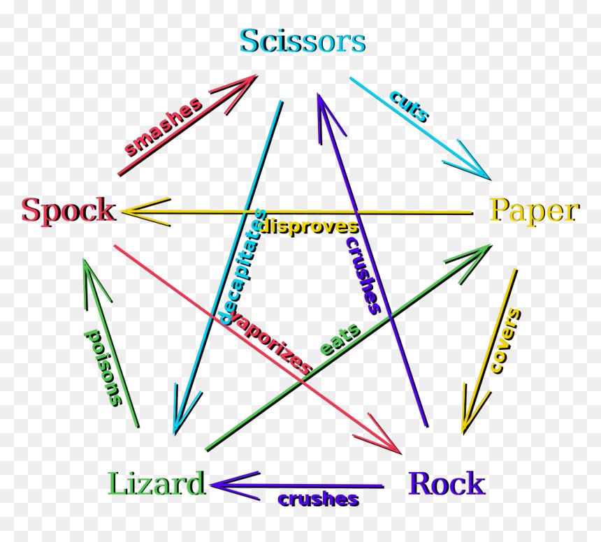 Rock Paper Scissors Png, Transparent Png - rock paper scissors png