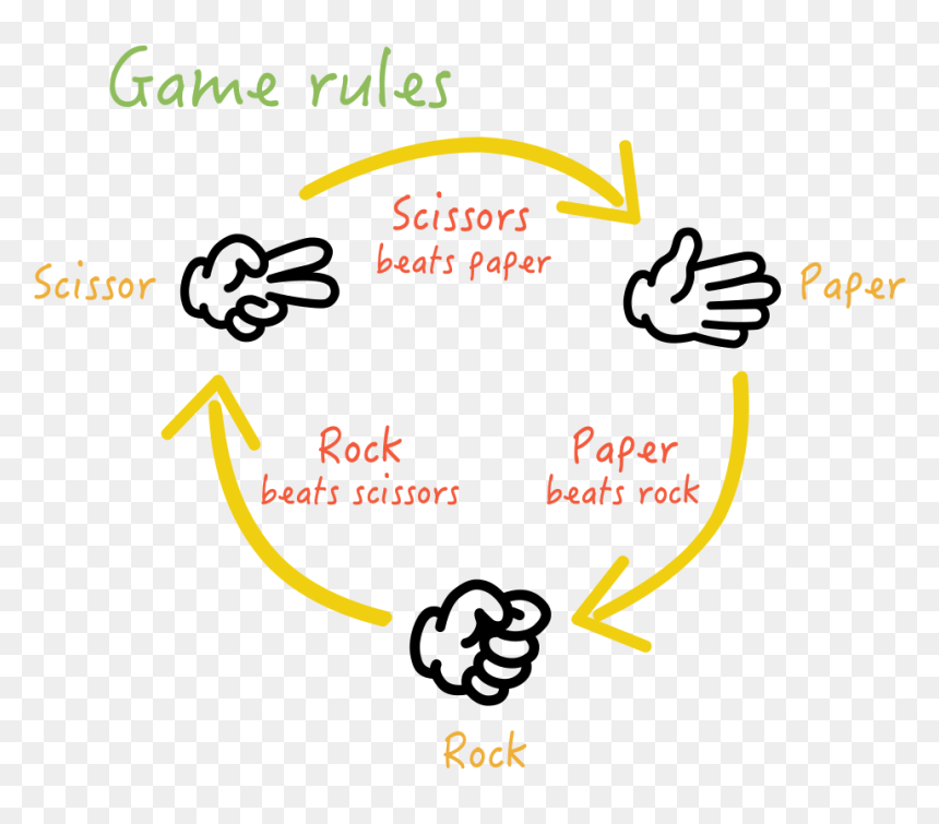 Rock Paper Scissors - Rock Paper Scissors Rules, HD Png Download - rock paper scissors png