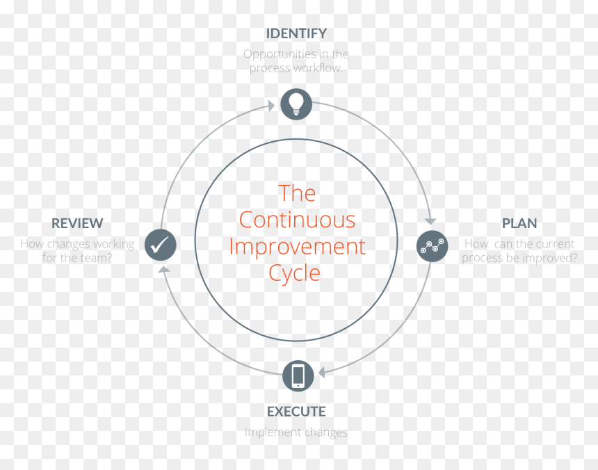 Circle , Png Download - Circle, Transparent Png - improvement png