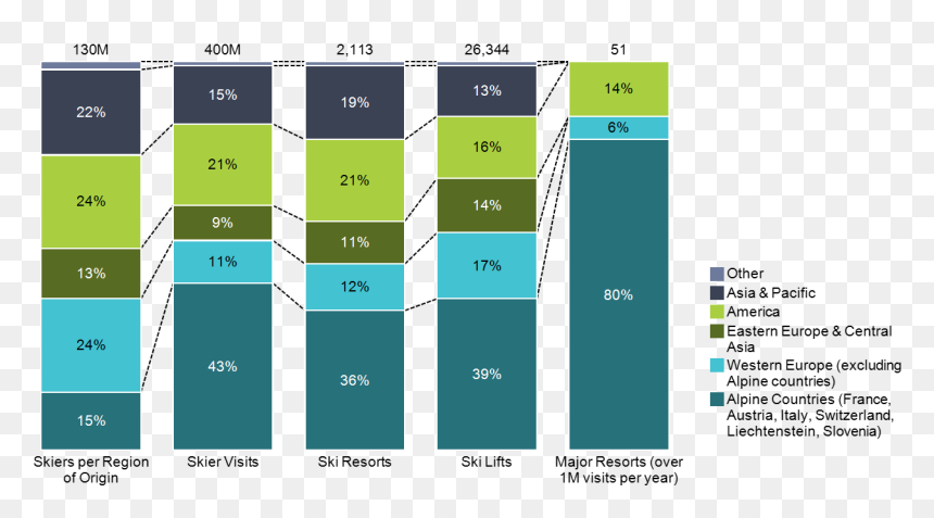 100% Stacked Bar Chart Of Skiers And Ski Resorts By - Skiing, HD Png Download - blue bar png