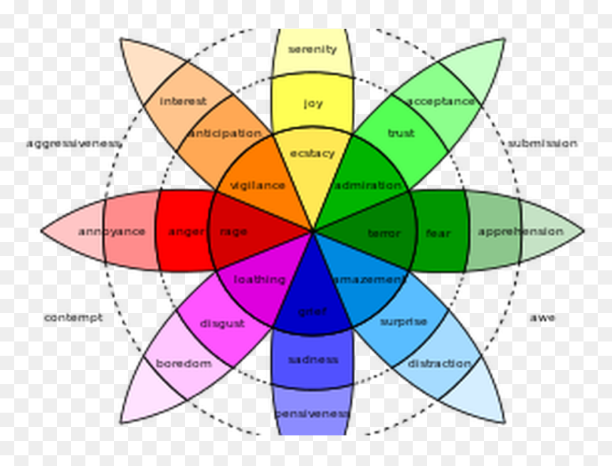 Plutchik"s Wheel Of Emotions , Png Download - Plutchik Wheel Of Emotions, Transparent Png - emotions png