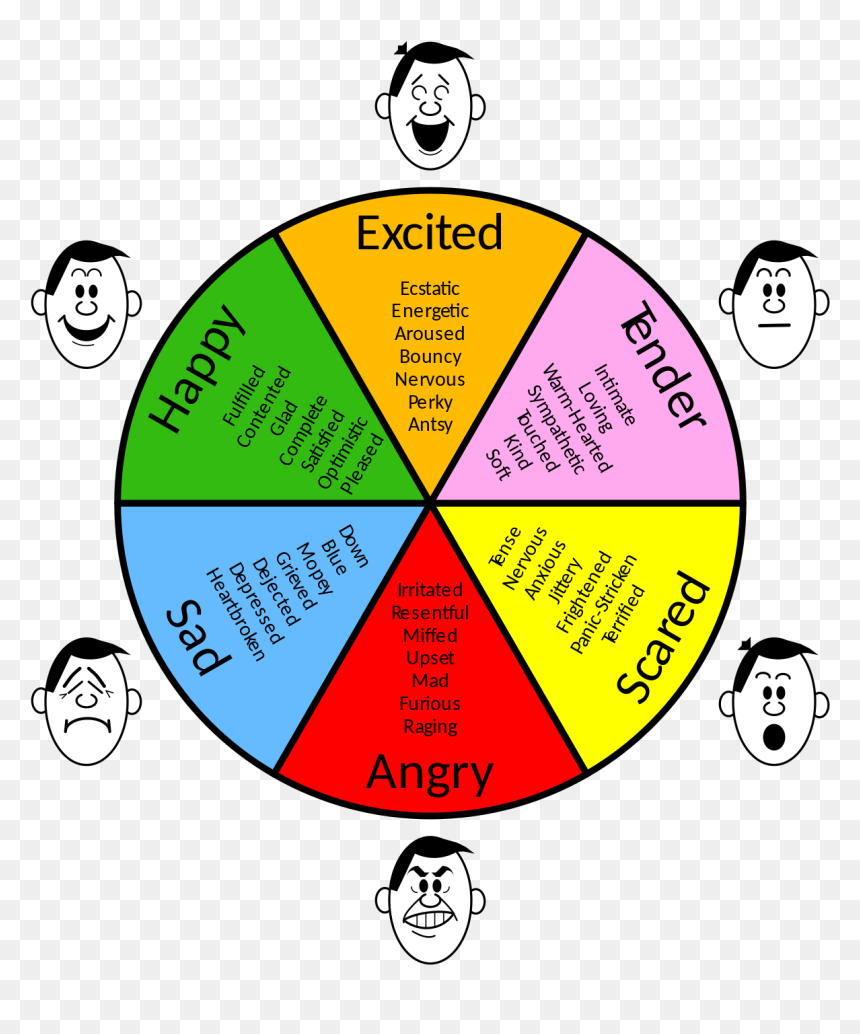 Mental Health Emotion Chart, HD Png Download - emotions png