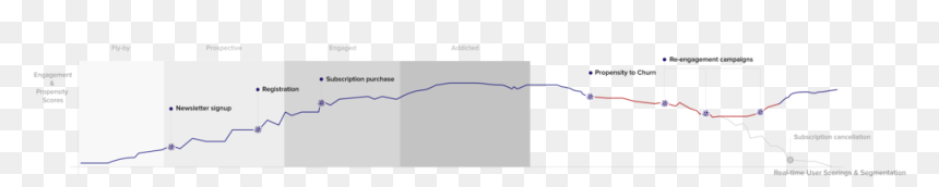 User Journey Subscription, HD Png Download - subscribe png transparent