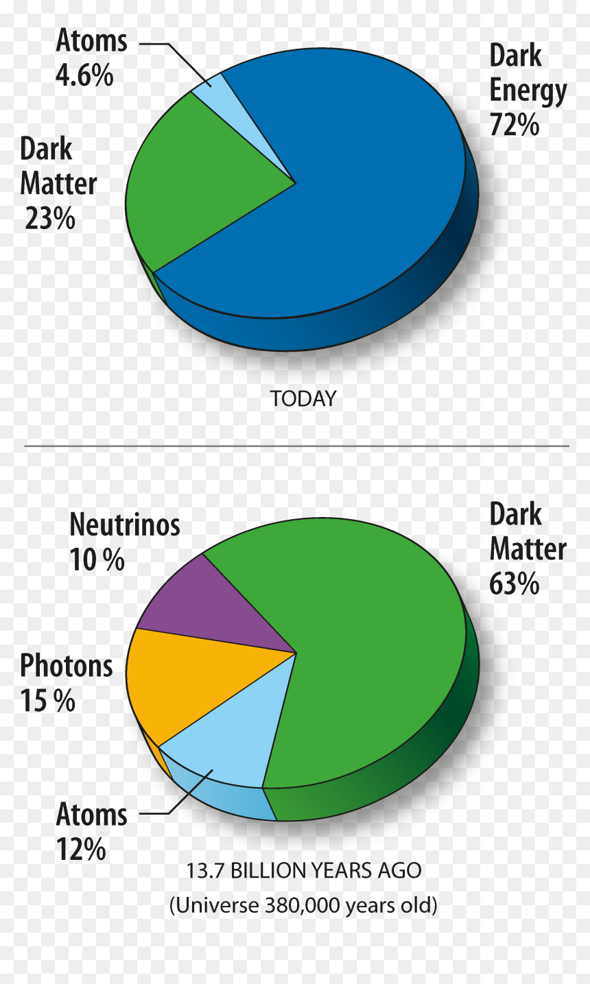 Wmap 2008 Universe Content - Dark Matter Universe Percentage, HD Png Download - atoms png
