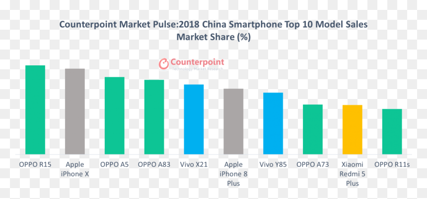 2018 China Smartphone Top 10 Model Sales Market Share - Most Sold Smartphone 2019, HD Png Download - top seller png