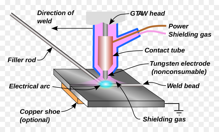 Gas Tungsten Arc Welding , Png Download - Radiant Energy Welding, Transparent Png - welding png
