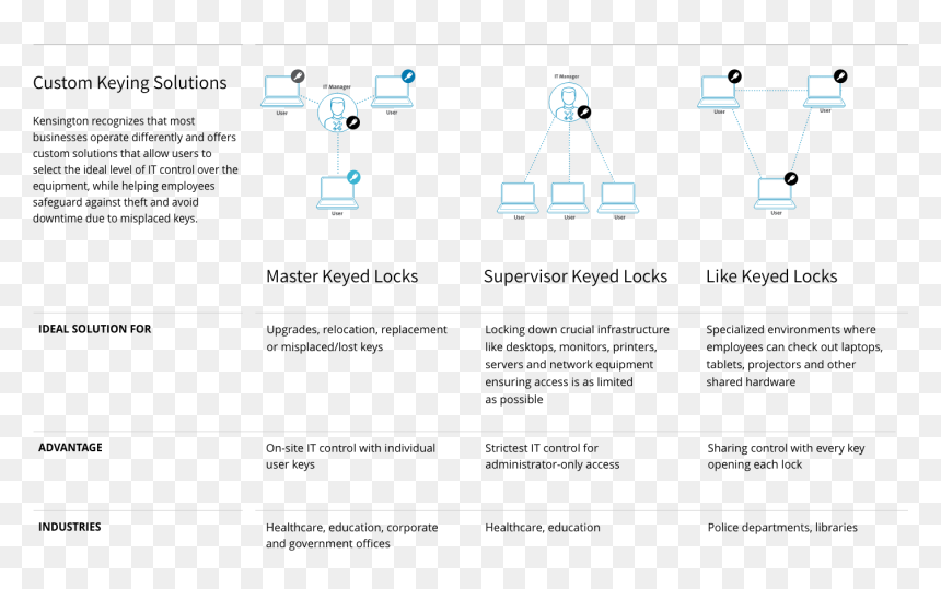 Kensington Master Key Lock, HD Png Download - lock and key png