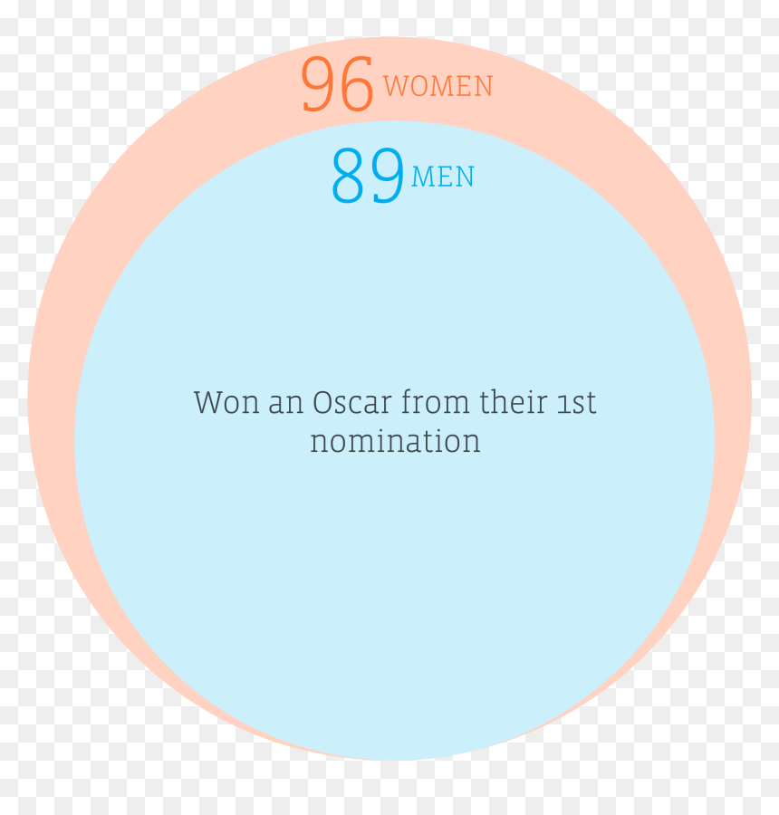 Circle, HD Png Download - oscar trophy png