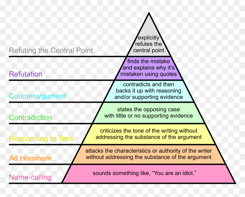 Graham Hierarchy Of Agreement, HD Png Download - kat graham png