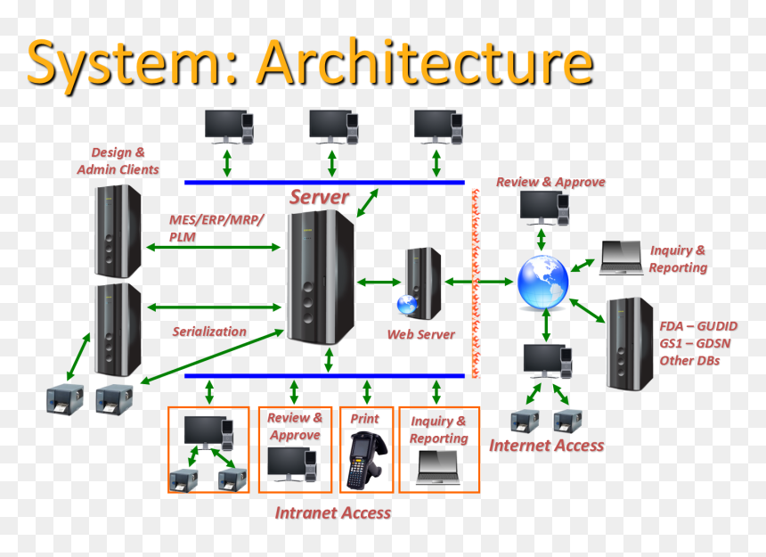 Life Science Labeling Architecture - System Architecture For Website, HD Png Download - architecture png