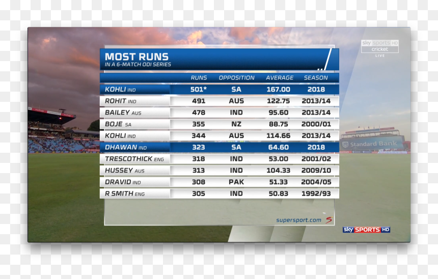 Most Runs In Odi Since 2013, HD Png Download - virat kohli rcb png