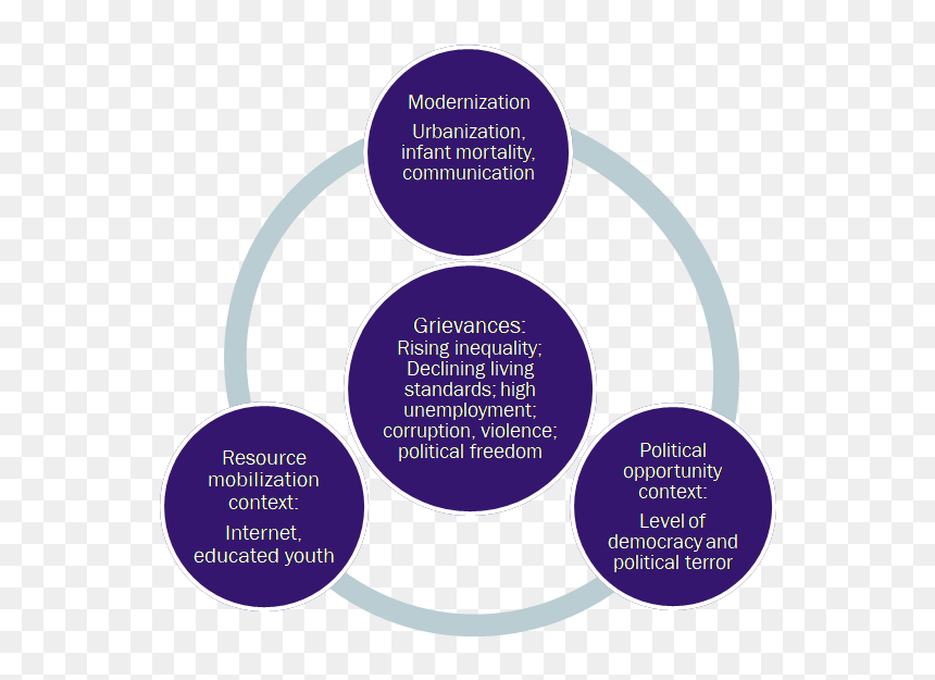 Root Causes Of Peaceful Uprisings - Circle, HD Png Download - protest png